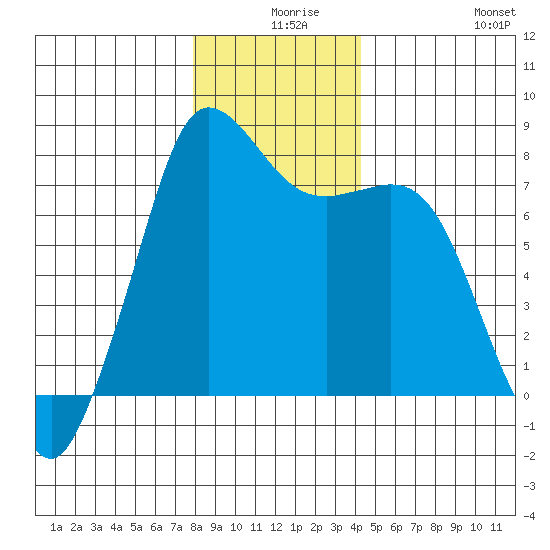 Fort Casey tide chart for Sunday, December 17, 2023