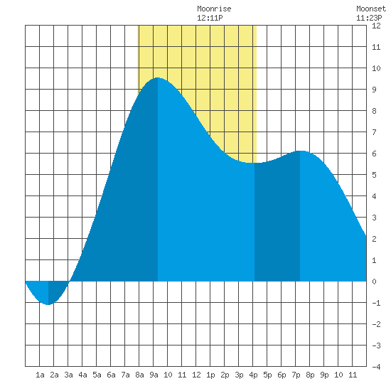 Fort Casey tide chart for Monday, December 18, 2023