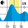 Fort Casey tide chart for Tuesday, December 19, 2023