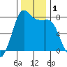 Fort Casey tide chart for Friday, December 1, 2023