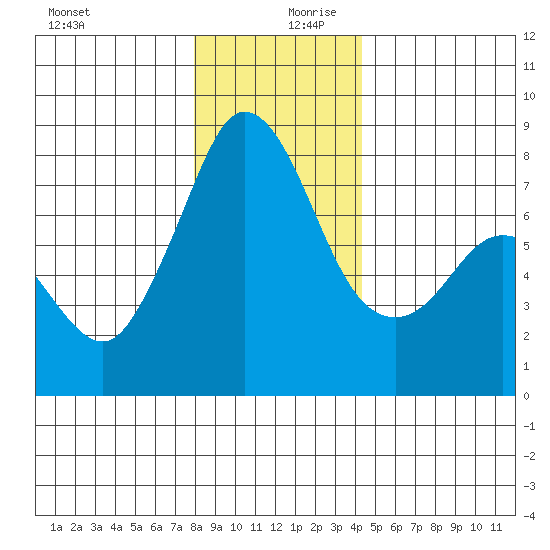 Fort Casey tide chart for Wednesday, December 20, 2023