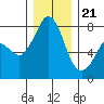 Fort Casey tide chart for Thursday, December 21, 2023