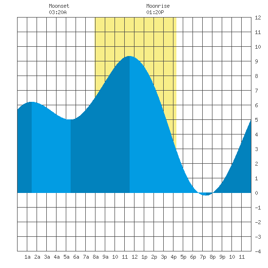 Fort Casey tide chart for Friday, December 22, 2023