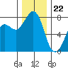 Fort Casey tide chart for Friday, December 22, 2023