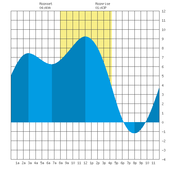Fort Casey tide chart for Saturday, December 23, 2023