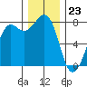 Fort Casey tide chart for Saturday, December 23, 2023