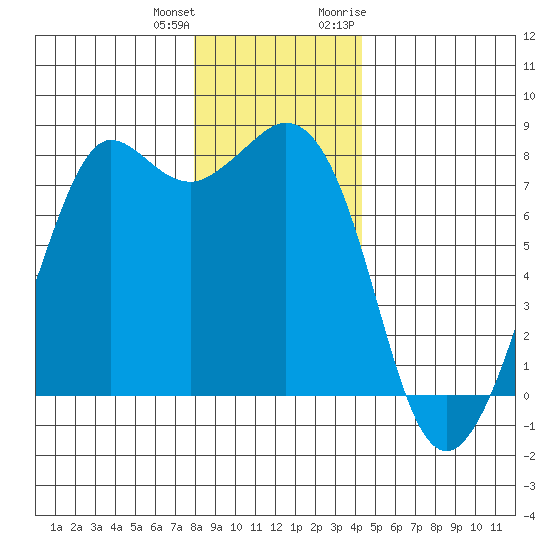 Fort Casey tide chart for Sunday, December 24, 2023