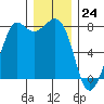 Fort Casey tide chart for Sunday, December 24, 2023