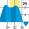 Fort Casey tide chart for Monday, December 25, 2023