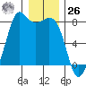Fort Casey tide chart for Tuesday, December 26, 2023