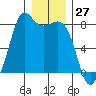 Fort Casey tide chart for Wednesday, December 27, 2023
