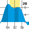 Fort Casey tide chart for Thursday, December 28, 2023