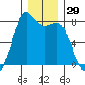 Fort Casey tide chart for Friday, December 29, 2023