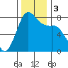 Fort Casey tide chart for Sunday, December 3, 2023