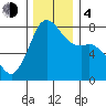 Fort Casey tide chart for Monday, December 4, 2023