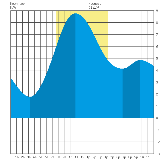 Fort Casey tide chart for Tuesday, December 5, 2023