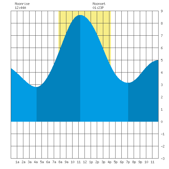 Fort Casey tide chart for Wednesday, December 6, 2023