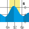 Fort Casey tide chart for Wednesday, December 6, 2023