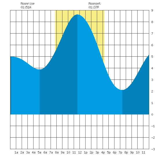 Fort Casey tide chart for Thursday, December 7, 2023