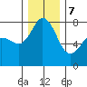 Fort Casey tide chart for Thursday, December 7, 2023