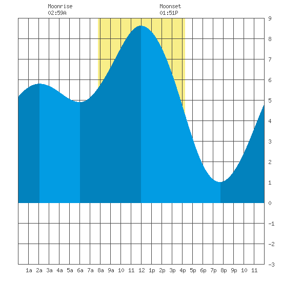 Fort Casey tide chart for Friday, December 8, 2023