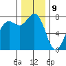 Fort Casey tide chart for Saturday, December 9, 2023