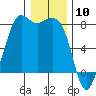 Fort Casey tide chart for Wednesday, January 10, 2024