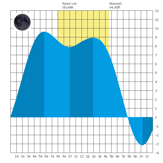 Fort Casey tide chart for Thursday, January 11, 2024