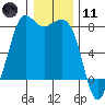 Fort Casey tide chart for Thursday, January 11, 2024