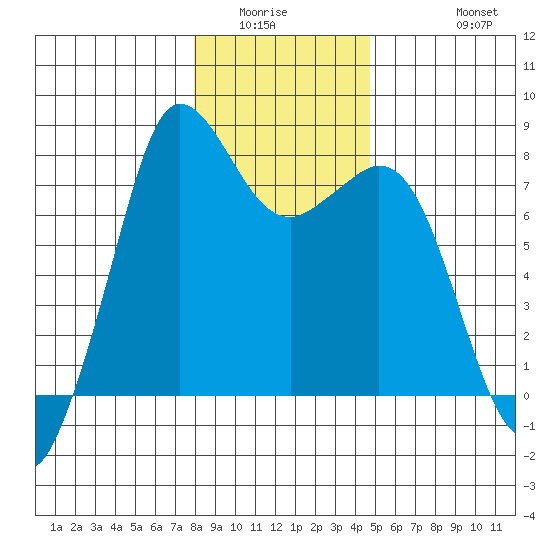Fort Casey tide chart for Sunday, January 14, 2024
