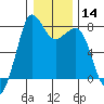Fort Casey tide chart for Sunday, January 14, 2024