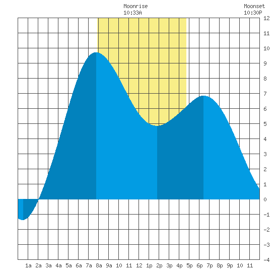 Fort Casey tide chart for Monday, January 15, 2024