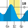Fort Casey tide chart for Thursday, January 18, 2024