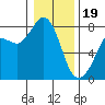 Fort Casey tide chart for Friday, January 19, 2024