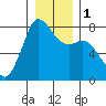 Fort Casey tide chart for Monday, January 1, 2024