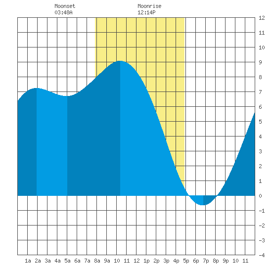 Fort Casey tide chart for Saturday, January 20, 2024