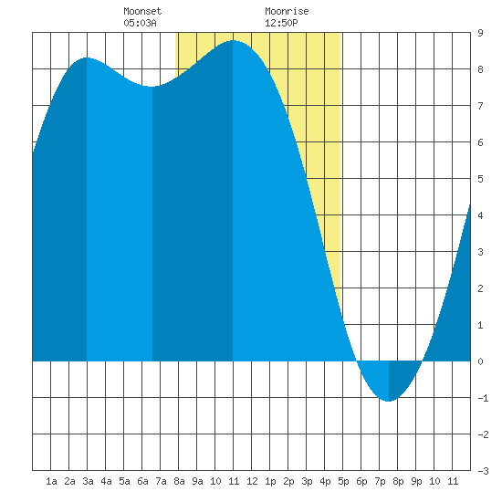 Fort Casey tide chart for Sunday, January 21, 2024