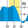 Fort Casey tide chart for Sunday, January 21, 2024