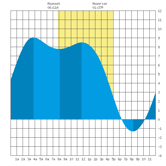 Fort Casey tide chart for Monday, January 22, 2024