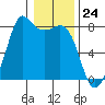 Fort Casey tide chart for Wednesday, January 24, 2024