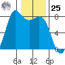Fort Casey tide chart for Thursday, January 25, 2024