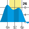 Fort Casey tide chart for Friday, January 26, 2024