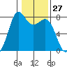 Fort Casey tide chart for Saturday, January 27, 2024