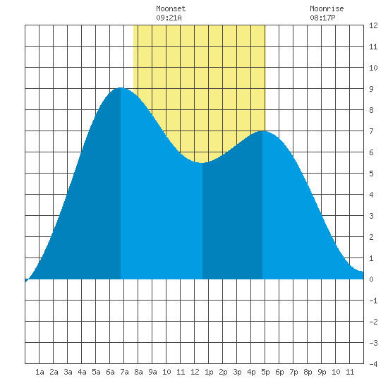 Fort Casey tide chart for Sunday, January 28, 2024