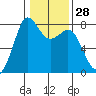 Fort Casey tide chart for Sunday, January 28, 2024