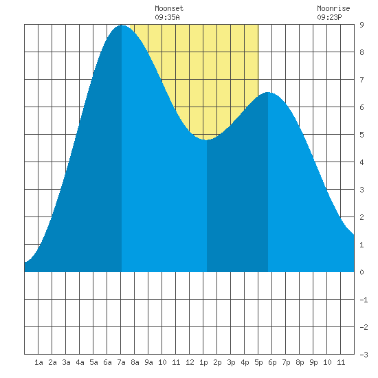 Fort Casey tide chart for Monday, January 29, 2024