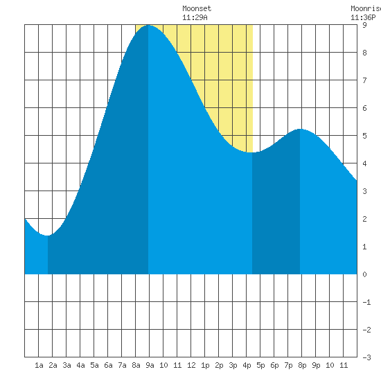 Fort Casey tide chart for Tuesday, January 2, 2024