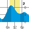 Fort Casey tide chart for Tuesday, January 2, 2024