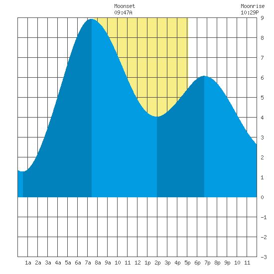 Fort Casey tide chart for Tuesday, January 30, 2024