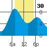 Fort Casey tide chart for Tuesday, January 30, 2024